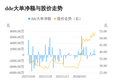 必贝特主力资金持续净流入，3日共净流入2701.0