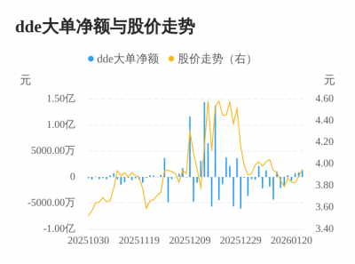皇氏集团主力资金持续净流入，3日共净流入302
