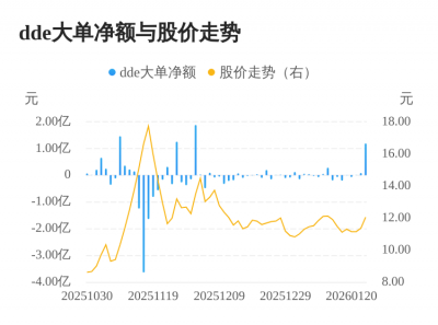 人民同泰主力资金持续净流入，3日共净流入1.2