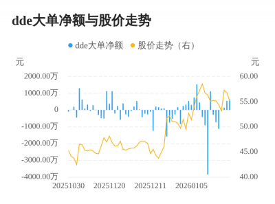 正强股份主力资金持续净流入，3日共净流入132
