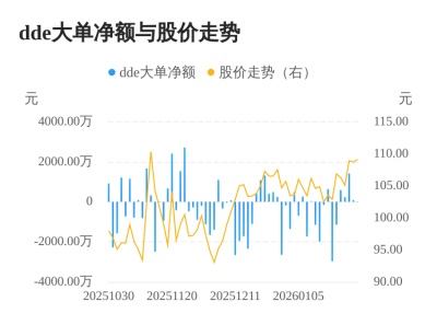 壹连科技主力资金持续净流入，3日共净流入152