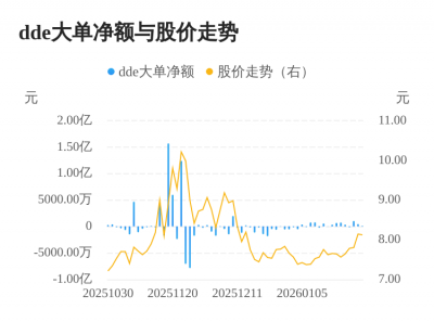 永安林业主力资金持续净流入，3日共净流入162