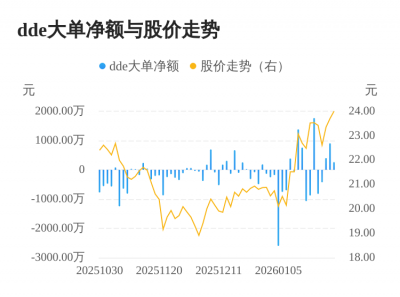 三晖电气主力资金持续净流入，3日共净流入157