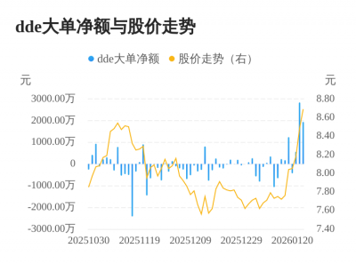 哈尔斯主力资金持续净流入，3日共净流入5342.3
