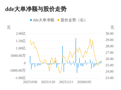 吉大正元主力资金持续净流入，3日共净流入340