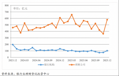 2025年平均收益率“破2”，银行理财还有吸引力吗