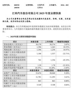 江铃汽车 2025 年销量增长 10.56% 但净