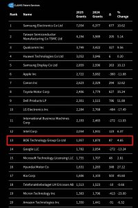 京东方专利实力再获国际认可，稳居全球创新第
