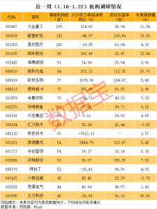 近一周机构调研190多只个股 9股2025年净利润预增