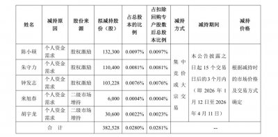 先减持再低价认购，300115高管“神操作”