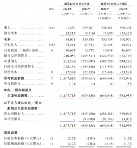 迪哲医药递表港交所！7年累亏超40亿元