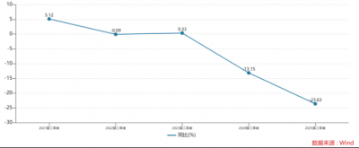 连续两年旺季遇冷,元祖股份难解盈利下滑难题