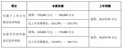 先导智能2025年预盈15亿元～18亿元，同比增长超