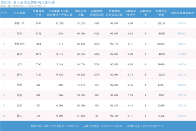 2025年度商用车品牌影响力指数发布：龙头格局稳