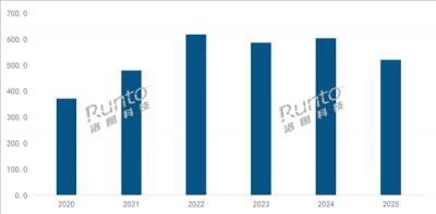 2025年中国智能投影仪市场创史上最大下滑 行业洗