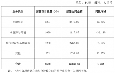 中国电建：2025年新签能源电力合同金额8416.05亿元