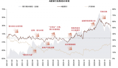 银行估值和仓位到哪儿了？