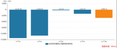 年亏数千万,连续五年扣非为负,