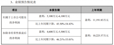 上市首年业绩“变脸”!黄山谷捷遭遇“增收不