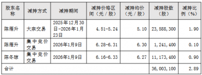 星辉娱乐实控人夫妇套现1.98亿 陈冬琼此前共套现