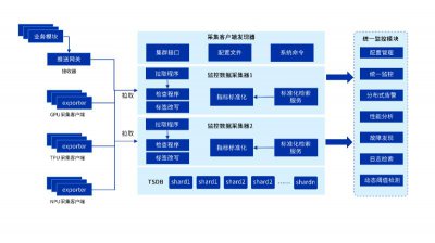 AI业务7×24稳如磐石 浪潮云海InCloud AIOS可视化监控