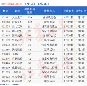 超220家公司获机构调研，高端制造、科技与出海