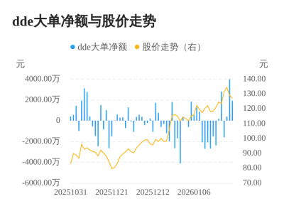 鸿富瀚主力资金持续净流入，3日共净流入6304.8