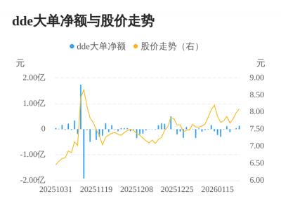开能健康主力资金持续净流入，3日共净流入190