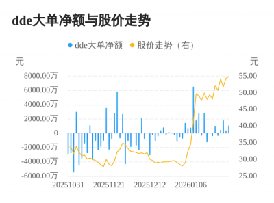 必贝特主力资金持续净流入，3日共净流入3302.4
