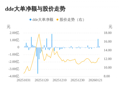 人民同泰主力资金持续净流入，3日共净流入1.4