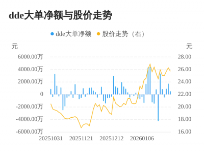 冠中生态主力资金持续净流入，3日共净流入313