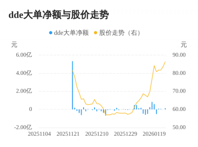 海安集团主力资金持续净流入，3日共净流入218