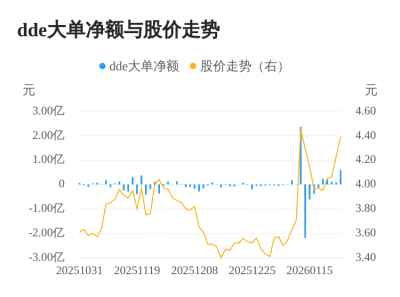 尔康制药主力资金持续净流入，3日共净流入816