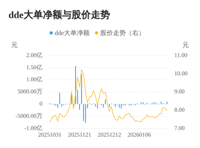 永安林业主力资金持续净流入，3日共净流入160