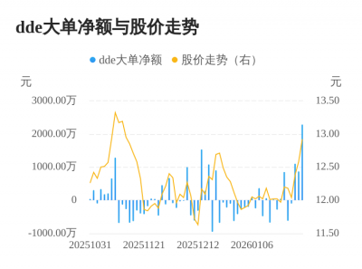 李子园主力资金持续净流入，3日共净流入4254.5