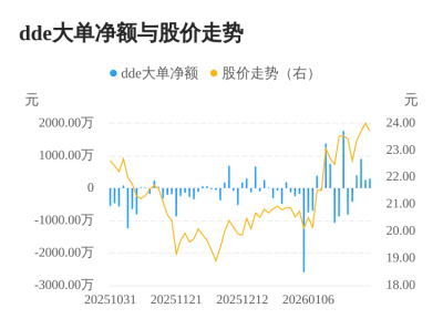三晖电气主力资金持续净流入，3日共净流入146