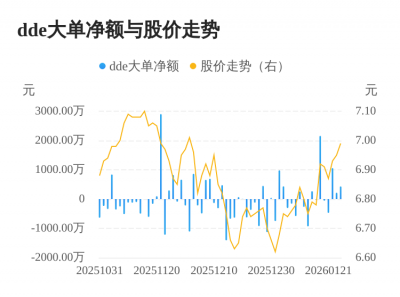国投丰乐主力资金持续净流入，3日共净流入170