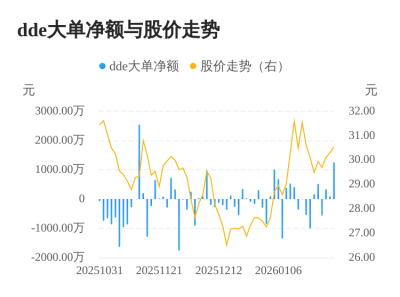 平治信息主力资金持续净流入，3日共净流入169
