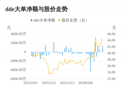 宇邦新材主力资金持续净流入，3日共净流入156
