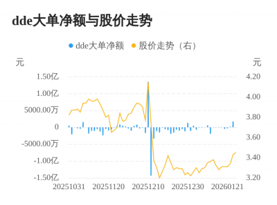信邦制药主力资金持续净流入，3日共净流入201