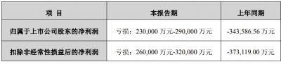 预亏超23亿，股价反两连涨！东方日升：未直接向