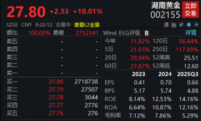 280亿扫货金矿，万亿龙头大涨！紧急提示风险，