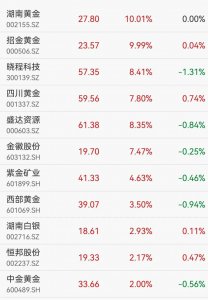 贵金属、光模块强势拉升，万亿紫金矿业大涨4