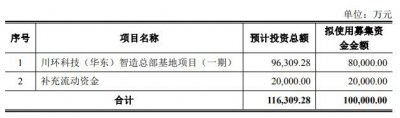 川环科技拟定增募资不超10亿 实控
