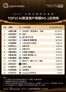 QuestMobile最新报告:文心助手登顶 AI 赛道用户规