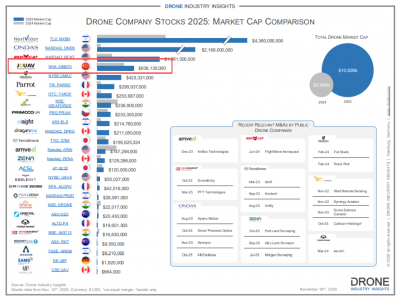 纵横股份:跻身全球无人机上市公司市值TOP4,持