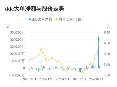 京能置业主力资金持续净流入，3日