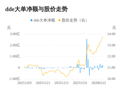辉煌科技主力资金持续净流入，3日