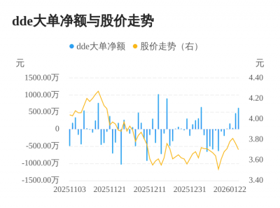 曲美家居主力资金持续净流入，3日共净流入113