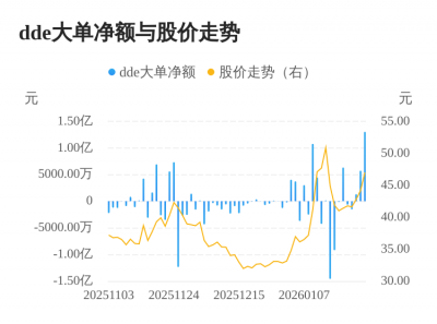 因赛集团主力资金持续净流入，3日共净流入2.0